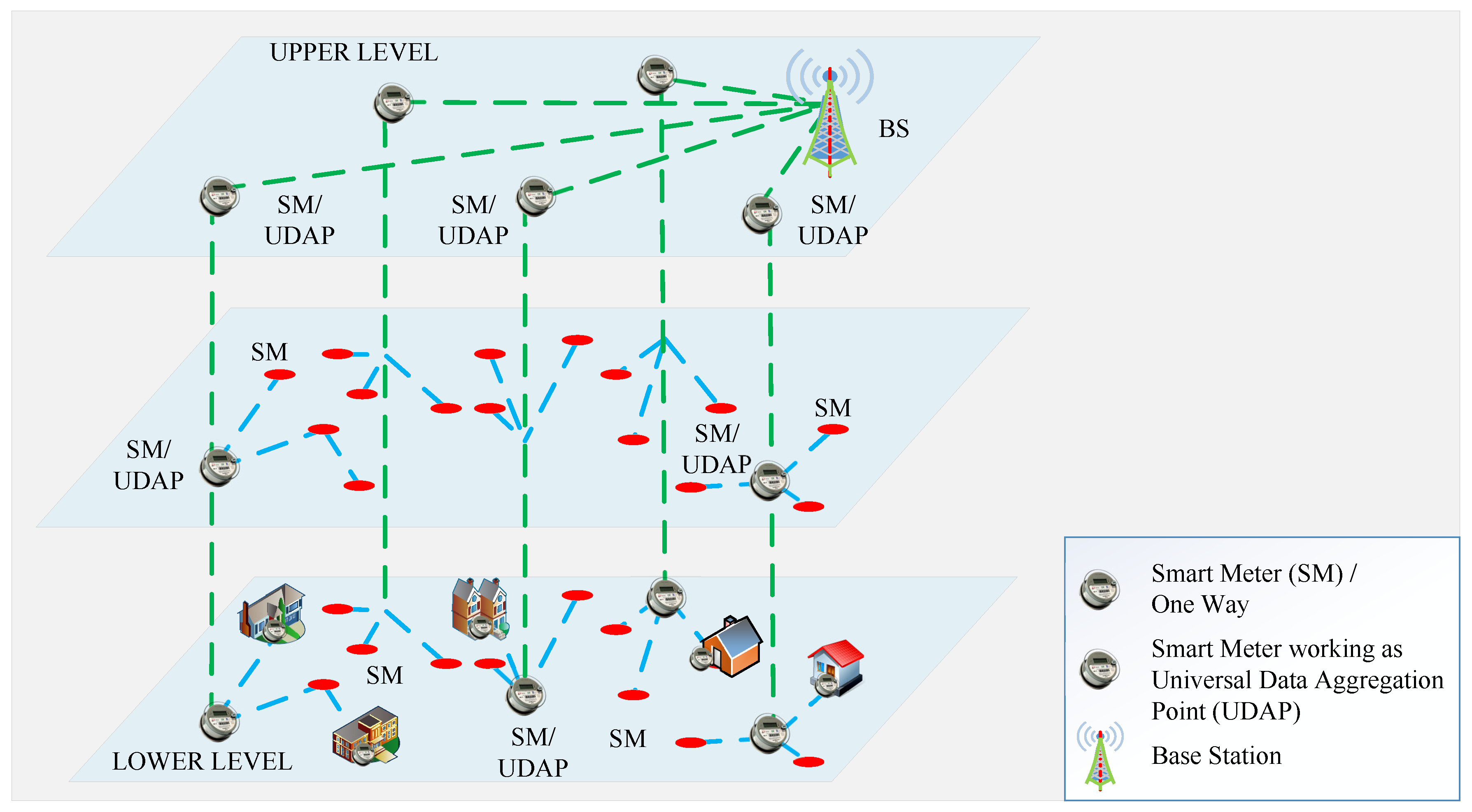 Energies Free Full Text Capacitated Multicommodity Flow Problem For Heterogeneous Smart Electricity Metering Communications Using Column Generation Html