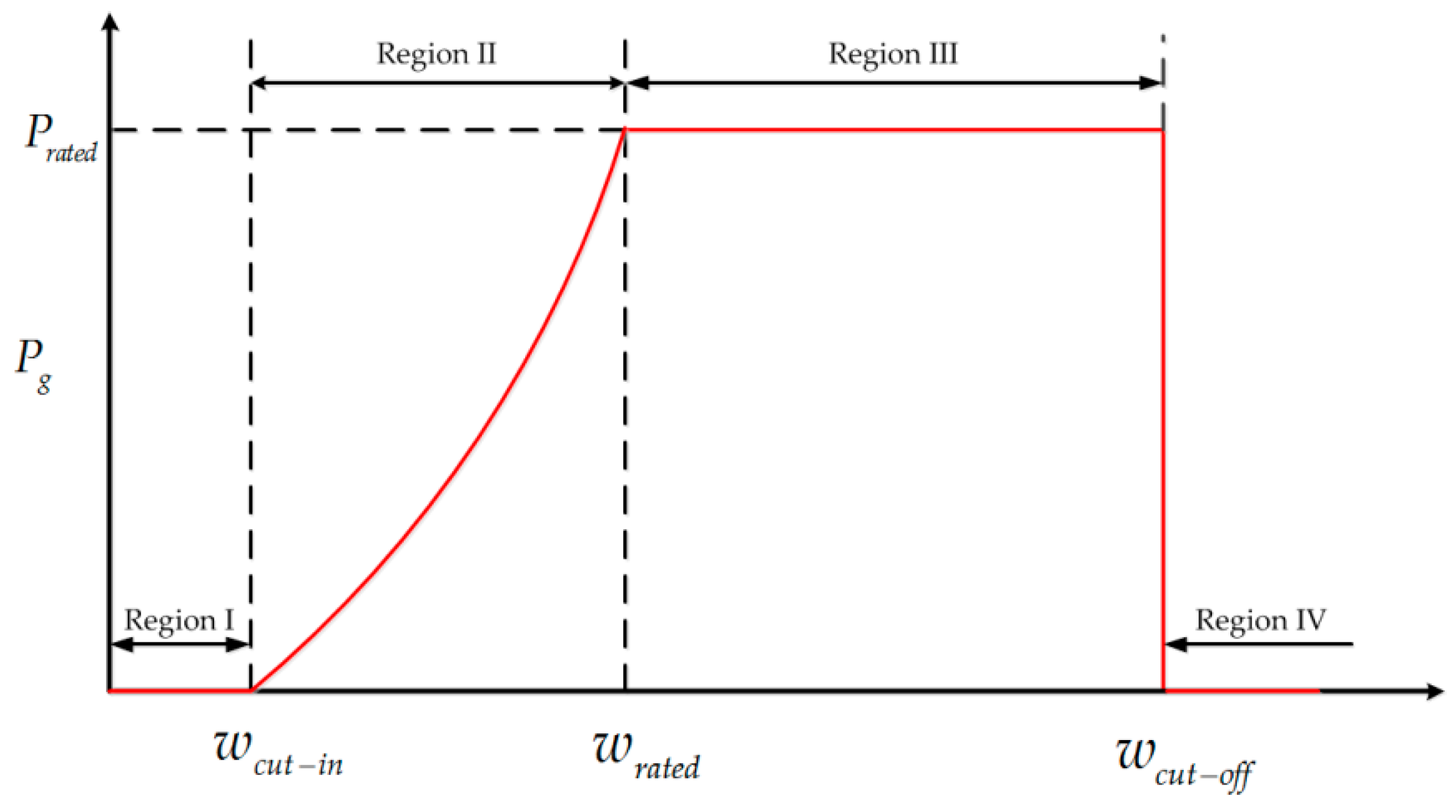Energies Free Full Text Wind Turbine Control Using Nonlinear Economic Model Predictive Control Over All Operating Regions Html