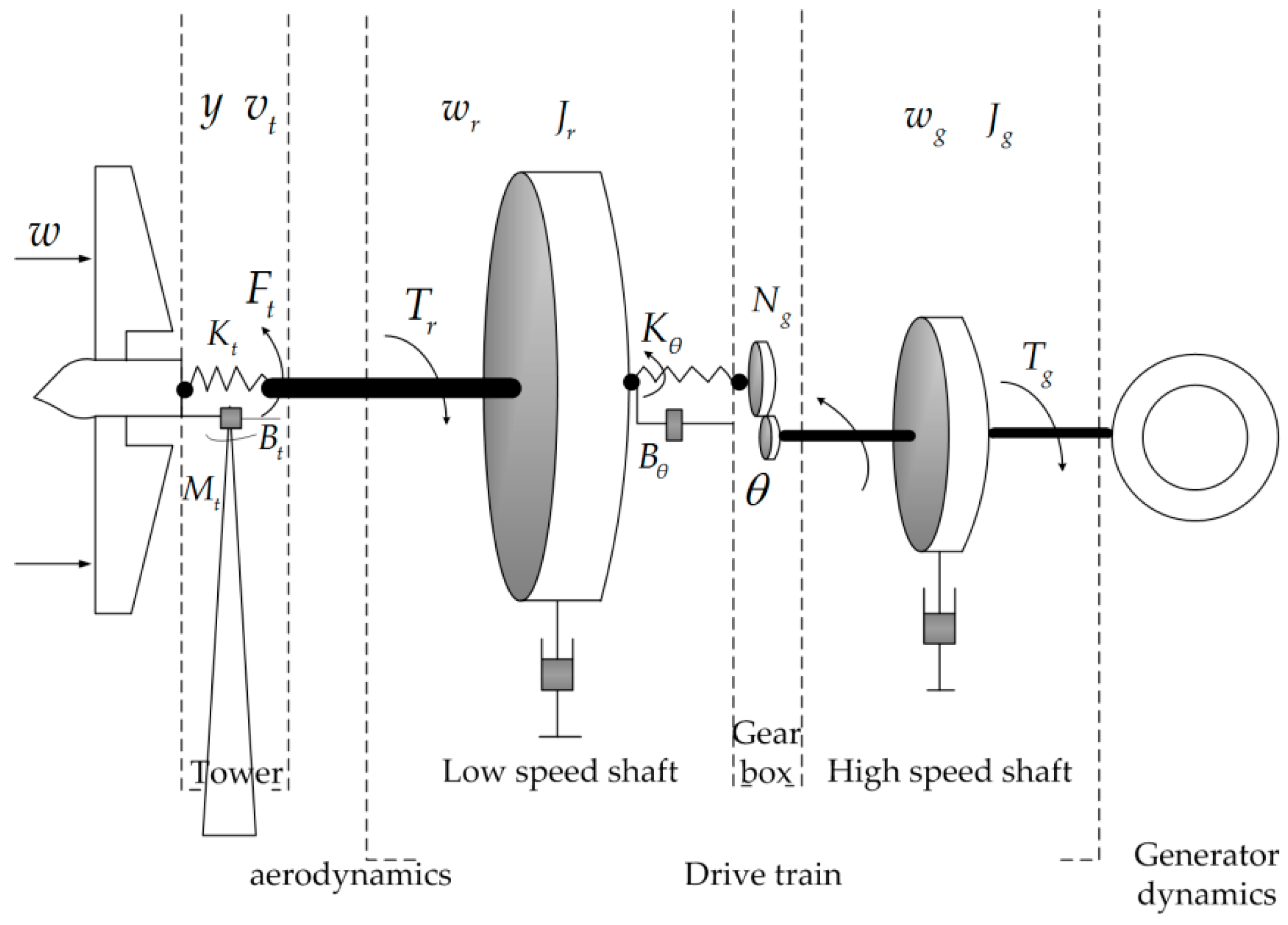 Energies Free Full Text Wind Turbine Control Using Nonlinear Economic Model Predictive Control Over All Operating Regions Html