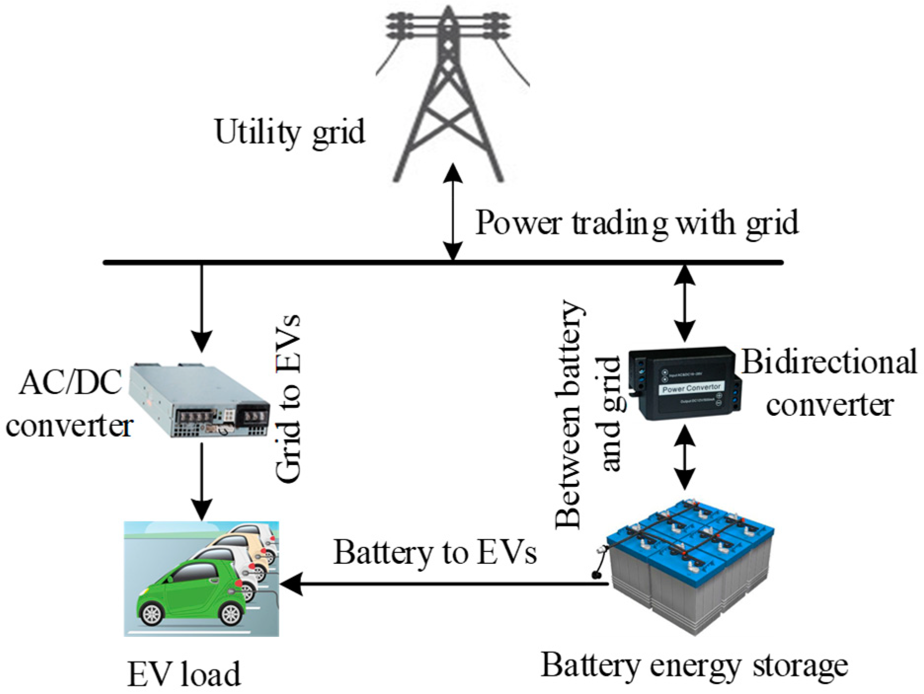 Energy storage systems in sales electric vehicles