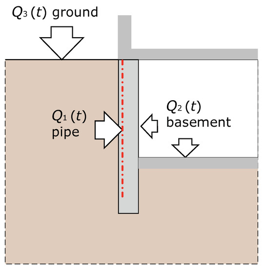 Energies Free FullText A Model of a Diaphragm Wall Ground Heat