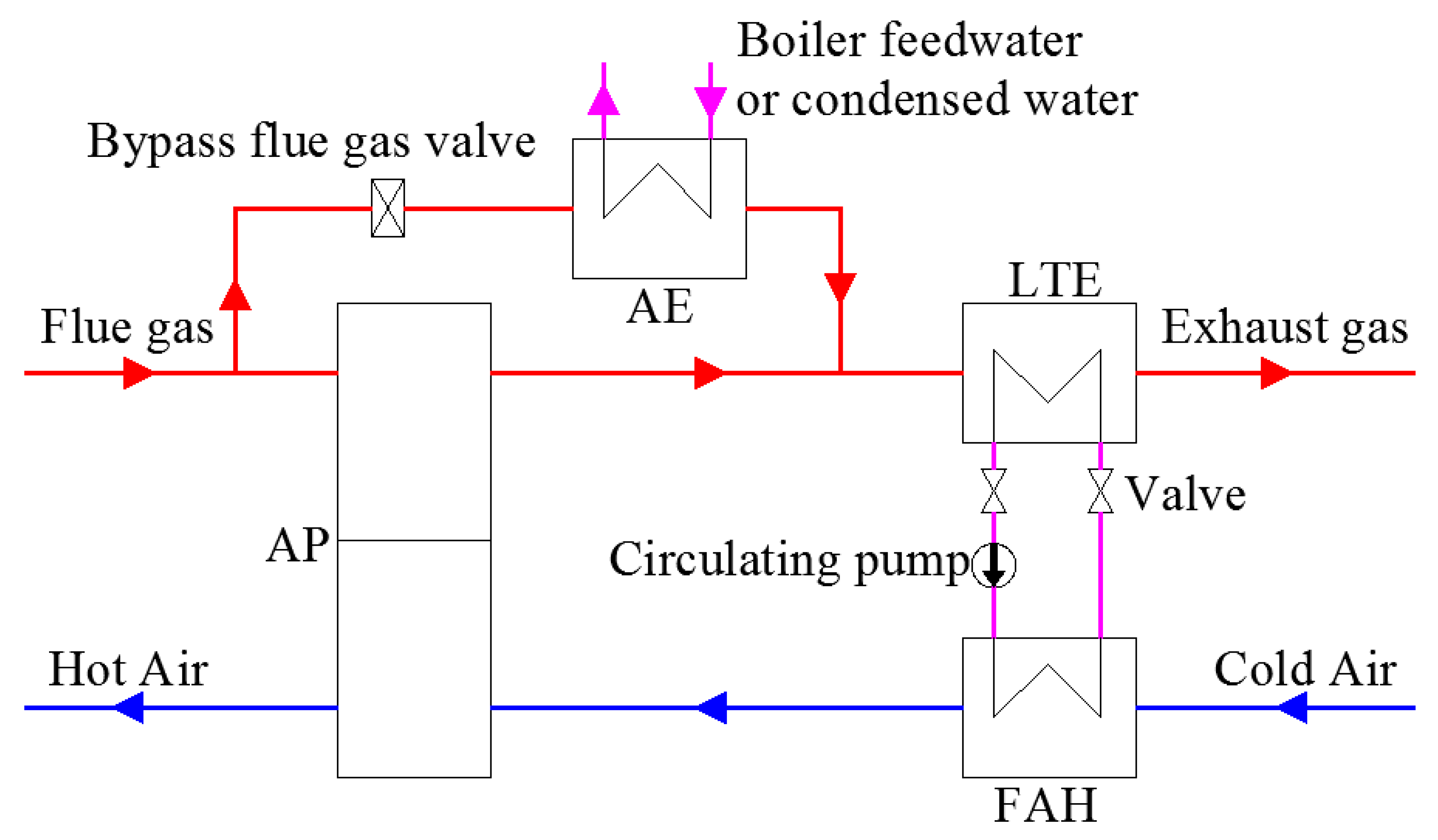 Energies Free FullText Experimental Study on a Flue Gas Waste Heat