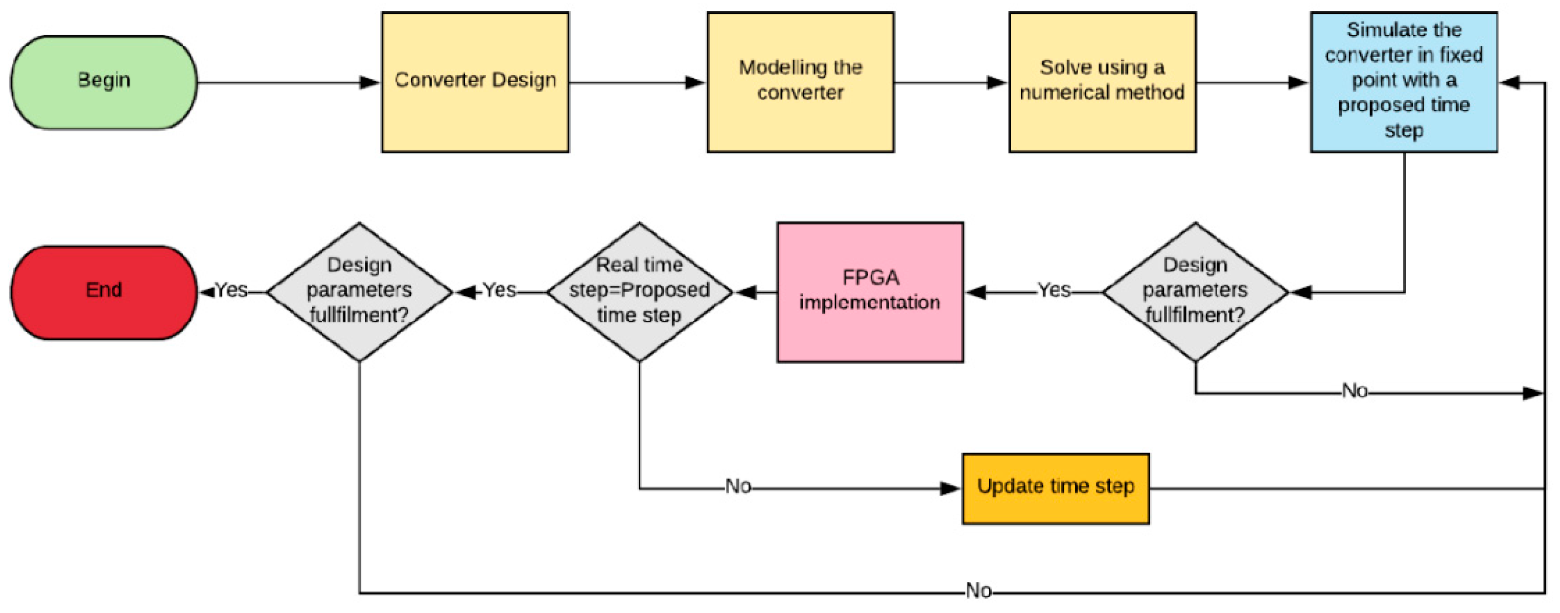 labview fpga simulation