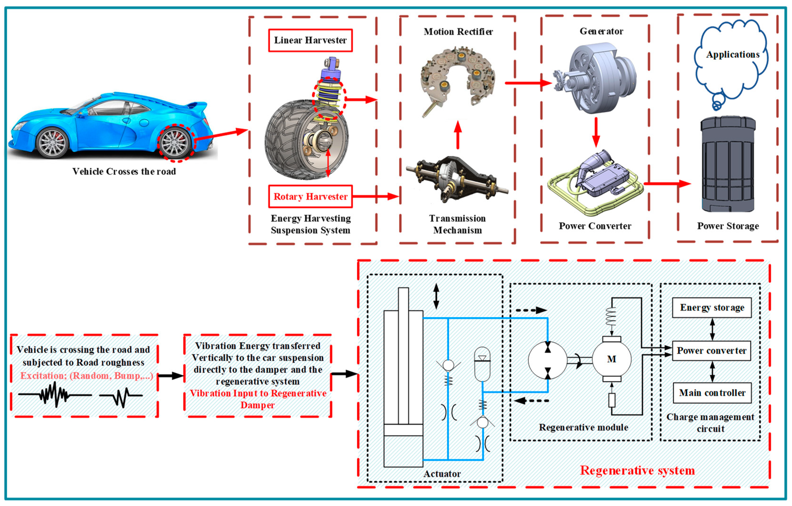 Regenerative Shock Absorbers for Electric Vehicles