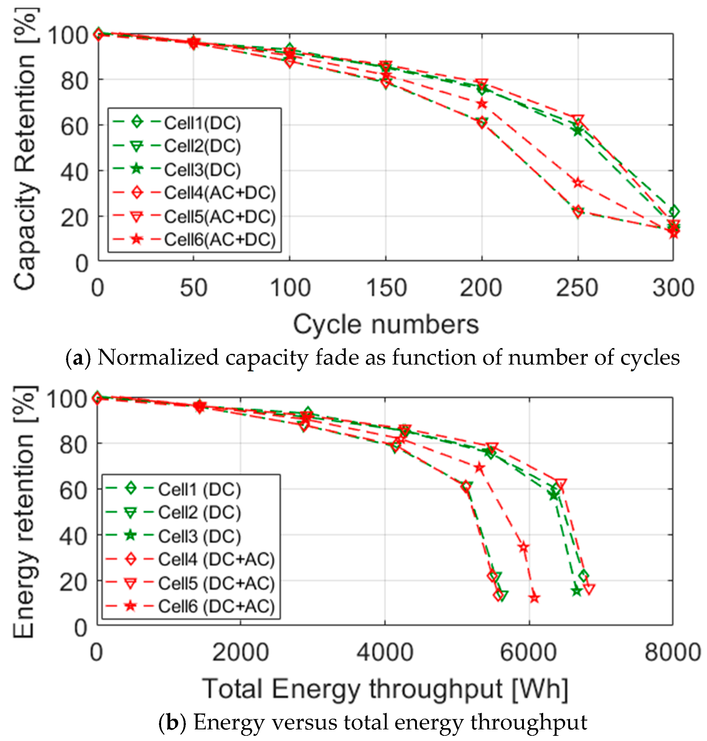 Energies Free FullText Electric Vehicle Battery Performance