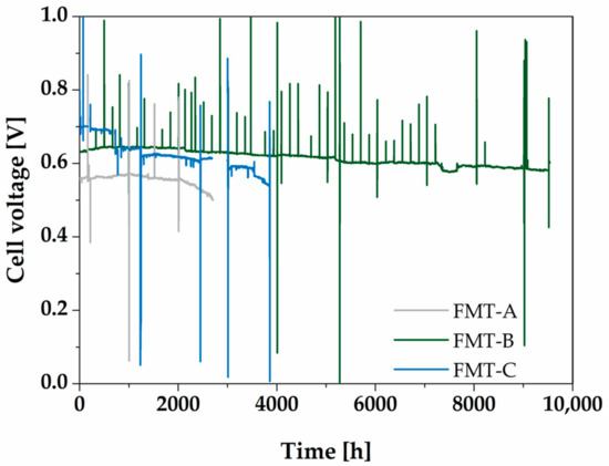 Energies Free Full Text Analysis Of Ht Pem Meas Long Term Stabilities Html