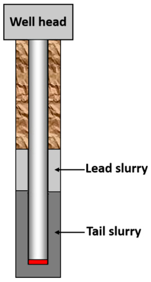 Energies Free Full Text A Review Of Rheological Modeling Of Cement Slurry In Oil Well Applications Html