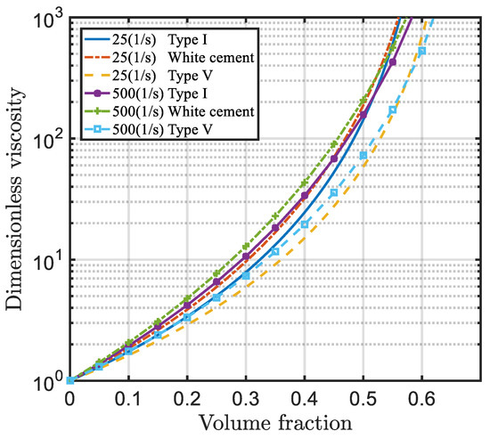 Energies Free Full Text A Review Of Rheological Modeling Of Cement Slurry In Oil Well Applications Html