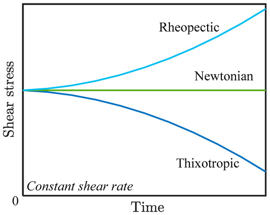 Energies Free Full Text A Review Of Rheological Modeling Of Cement Slurry In Oil Well Applications Html