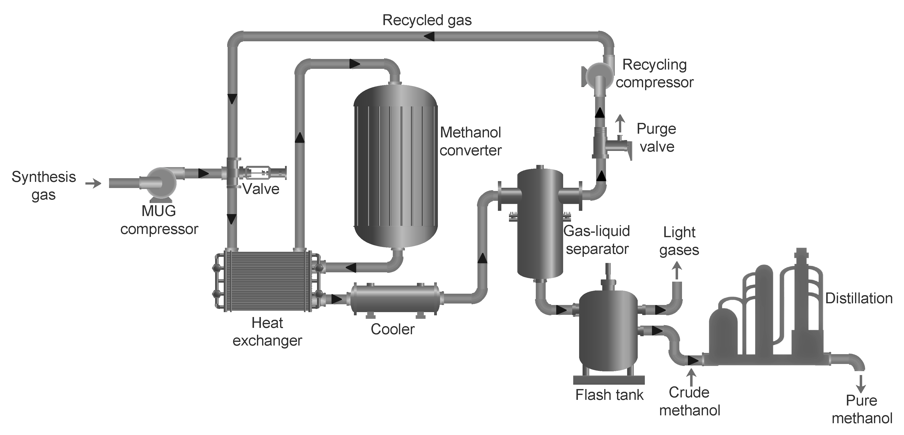 Метанол какой газ. Methanol Synthesis. Methanol Production scheme. Синтез ГАЗ метанол. Process scheme for the methanol Synthesis process.
