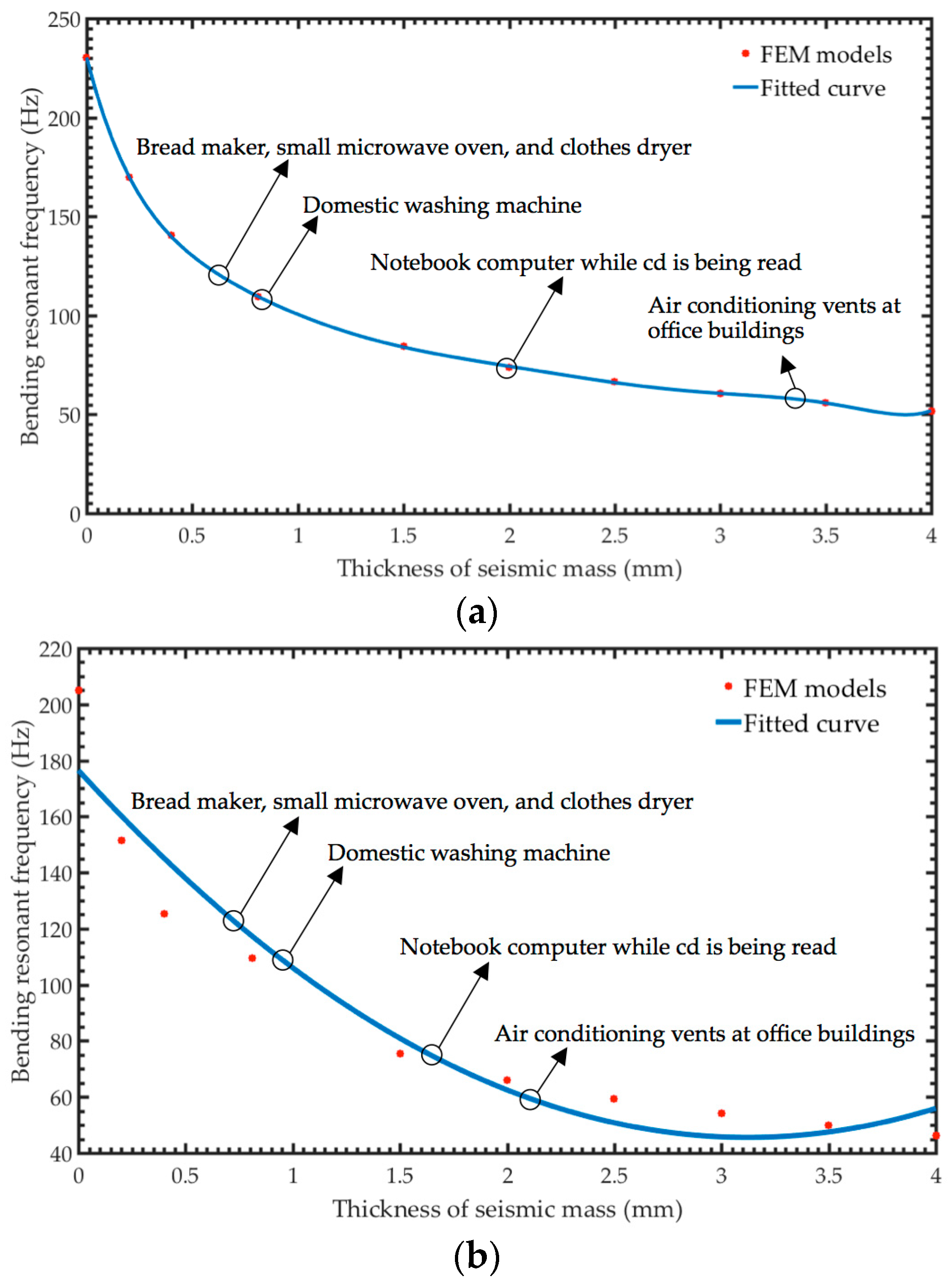 Energies Free Full Text Electromechanical Modeling Of Mems