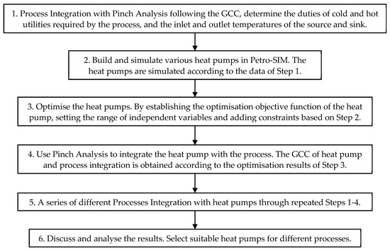| Free Full-Text | Critical Analysis of Process Integration Options for Joule-Cycle and Conventional Heat Pumps