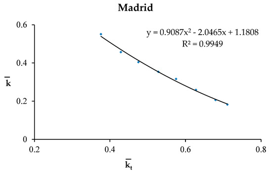 Empirical Models for the Estimation of Solar Sky-Diffuse