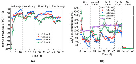 Energies Free Full Text Study On The Effectiveness Of Sulfate Reducing Bacteria Bined With Coal Gangue In Repairing Acid Mine Drainage Containing Fe And Mn Html
