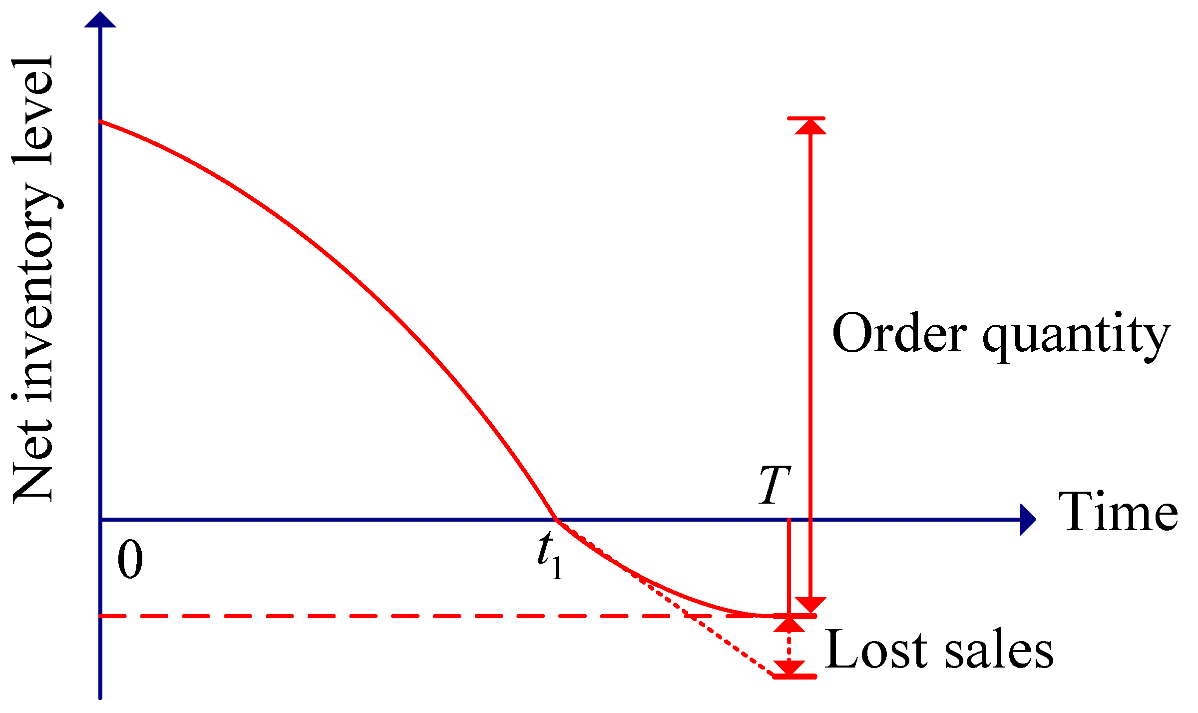 Energies Free Full Text Optimal Inventory Control Strategies For Deteriorating Items With A General Time Varying Demand Under Carbon Emission Regulations Html