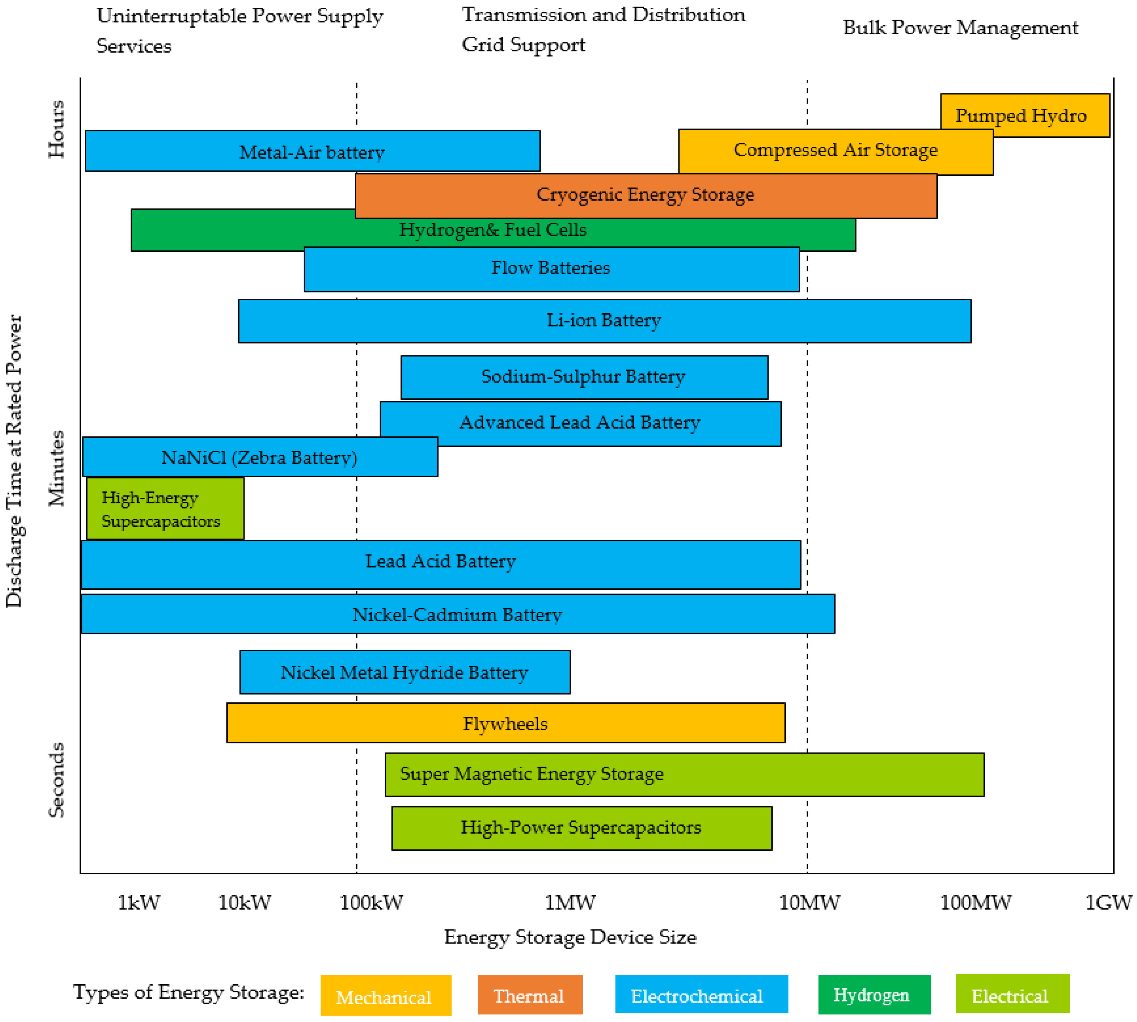 Energies Free Full Text On The Role Of Regulatory Policy On The Business Case For Energy Storage In Both Eu And Uk Energy Systems Barriers And Enablers Html Energies Free Full Text On The Role Of Regulatory Policy On The Business Case For Energy Storage In Both Eu And Uk Energy Systems Barriers And Enablers Html