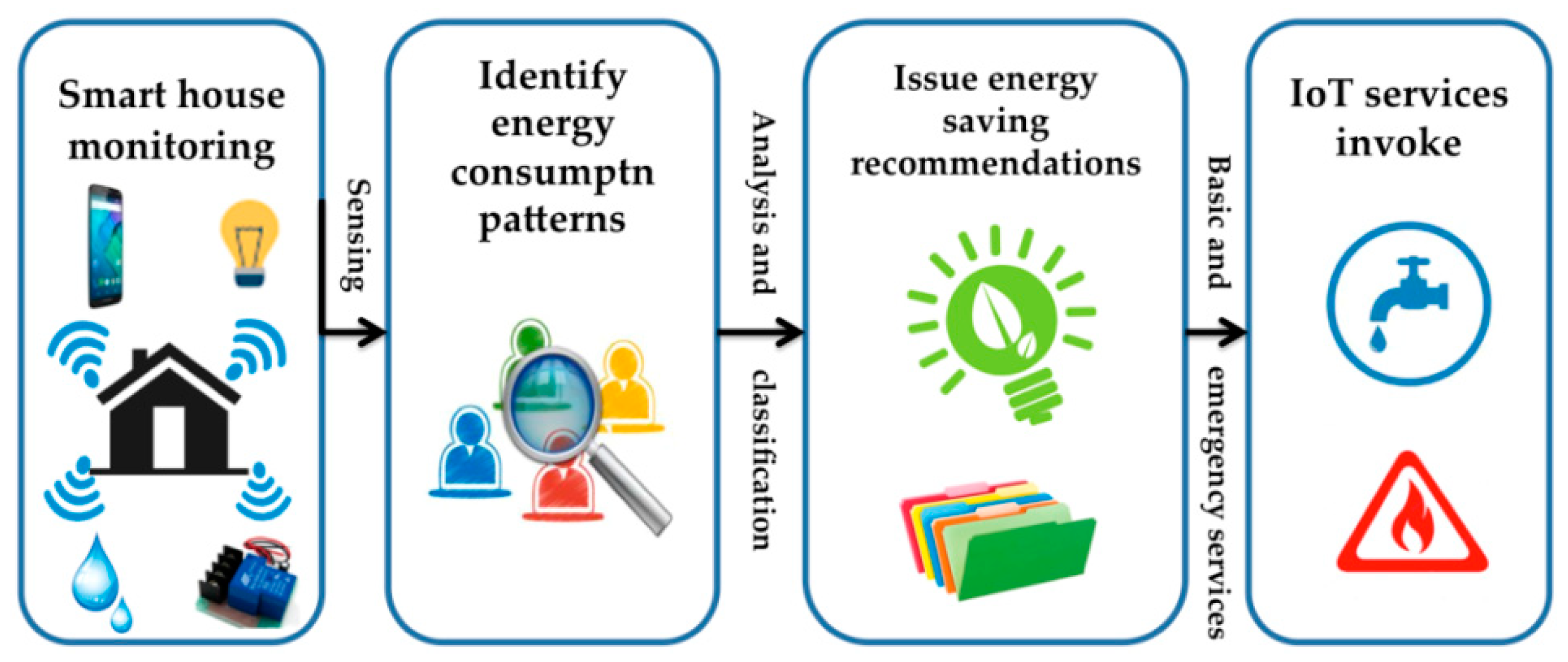 Energies | Free Full-Text | HEMS-IoT: A Big Data and Machine Learning-Based  Smart Home System for Energy Saving | HTML