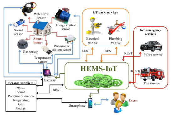 Mark J Cox, Home automation, Open Source Software, Security