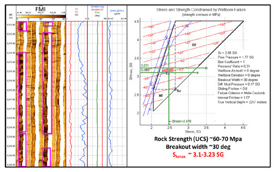 Geomechanical Analysis for Deep Shale Gas Exploration Wells