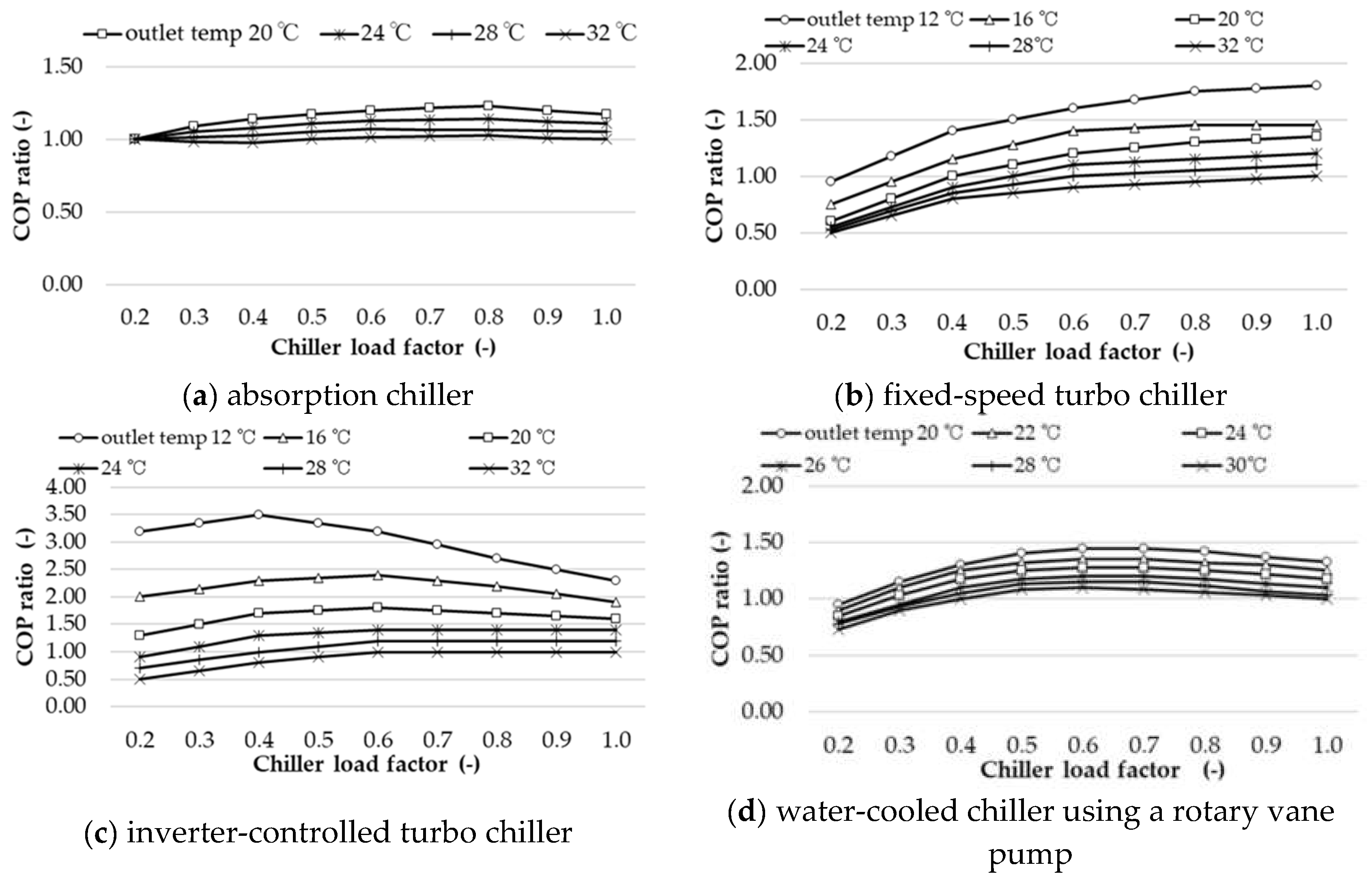 Energies Free FullText Formulation of Coefficient of Performance