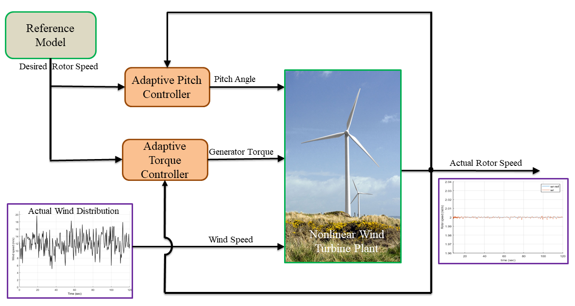 Energies Free FullText Design of a Robust Adaptive Controller for the Pitch and Torque