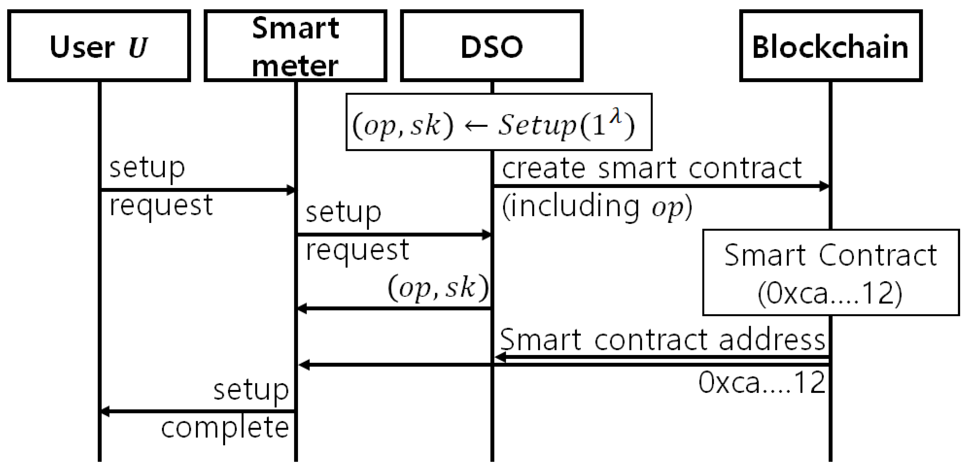 Energies Free Full Text Privacy Preserving Peer To Peer Energy Trading In Blockchain Enabled Smart Grids Using Functional Encryption Html