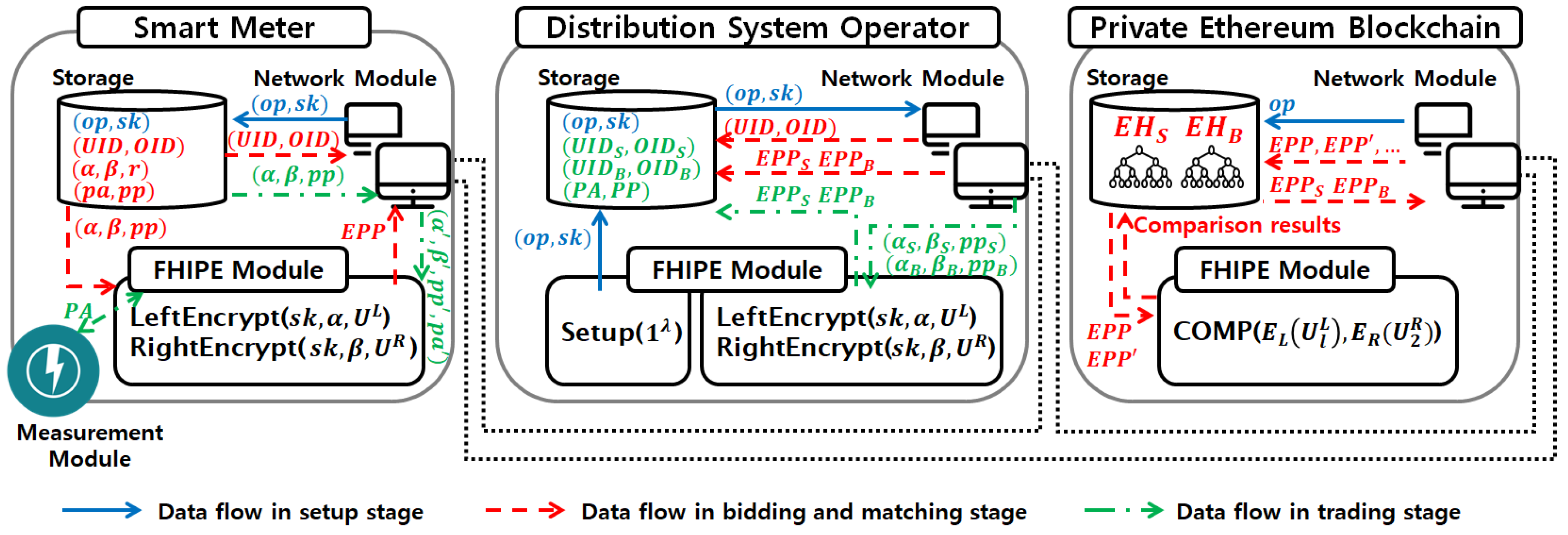 Energies Free Full Text Privacy Preserving Peer To Peer Energy Trading In Blockchain Enabled Smart Grids Using Functional Encryption Html
