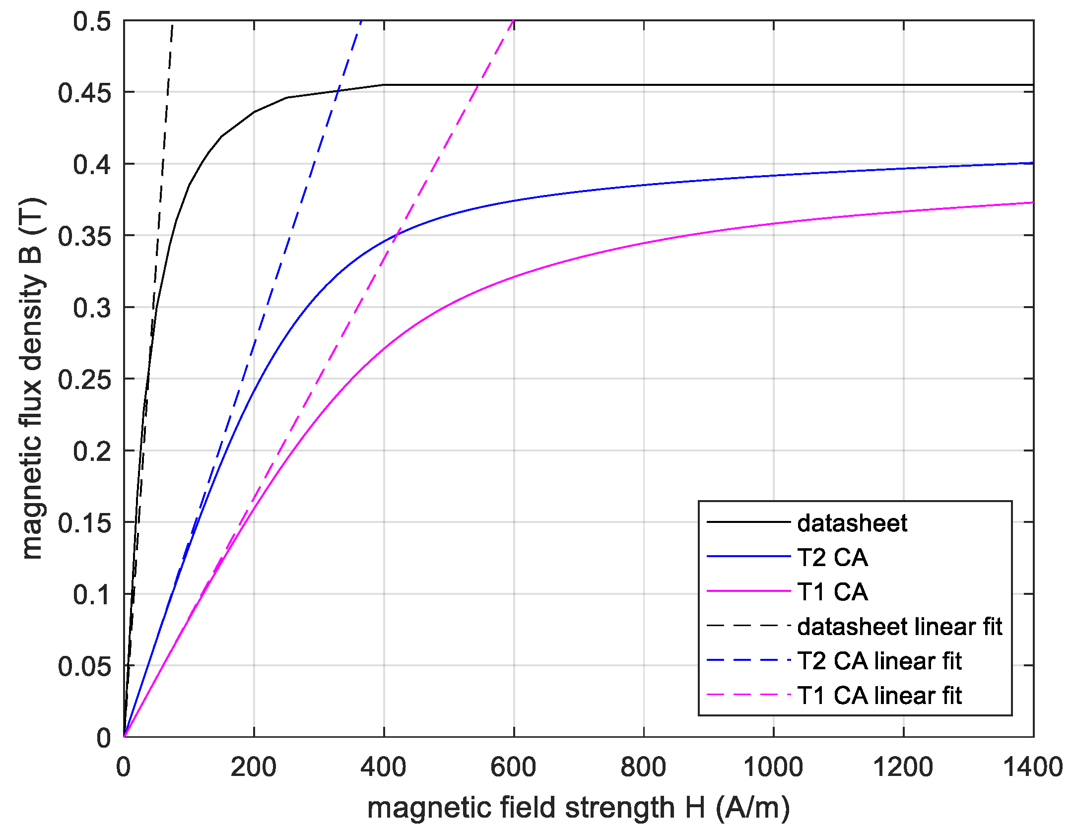 Energies Free FullText Effective Permeability of Multi Air Gap