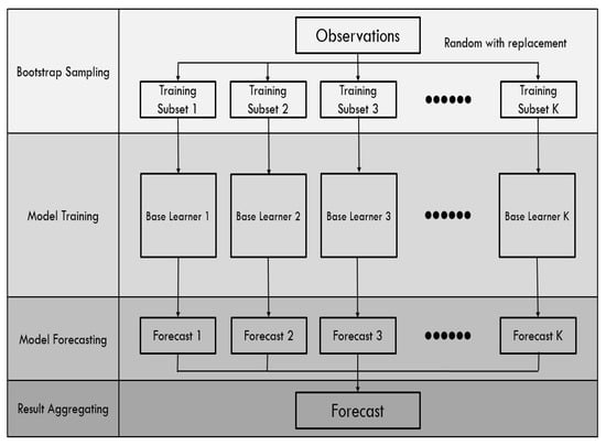 Bagging Method for Ensemble Machine Learning in Python and Scikit-learn –  Fusion of Engineering, Control, Coding, Machine Learning, and Science