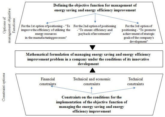 Energies | Free Full-Text | Strategy Context of Decision Making for ...