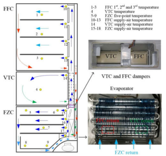 Energies Free Full Text Effect Of Vacuum Insulation Panels On Energy Consumption And Thermal Load Transfer Between Compartments In A Three Temperature Frost Free Refrigerator Html