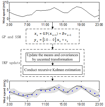 Energies Free Full Text A Hybrid Nonlinear Forecasting Strategy For Short Term Wind Speed Html Energies Free Full Text A Hybrid Nonlinear Forecasting Strategy For Short Term Wind Speed Html