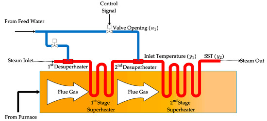 Superheated Steam Temperature Control Based on a Hybrid Active Disturbance Rejection Control