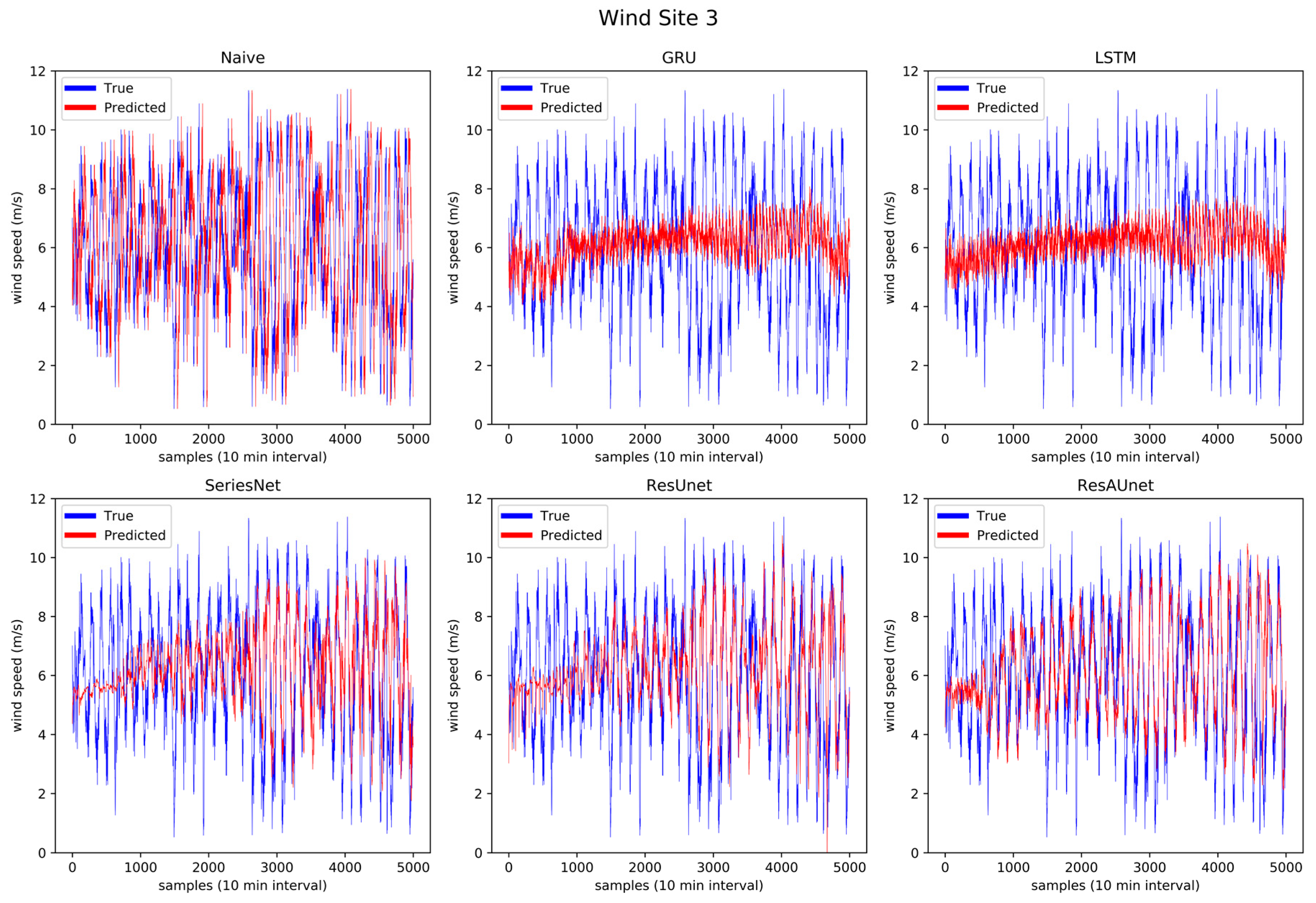 Energies Free Full Text Multi Step Short Term Wind Speed Prediction Using A Residual Dilated Causal Convolutional Network With Nonlinear Attention Html Energies Free Full Text Multi Step Short Term Wind Speed Prediction Using A Residual Dilated Causal Convolutional Network With Nonlinear Attention Html