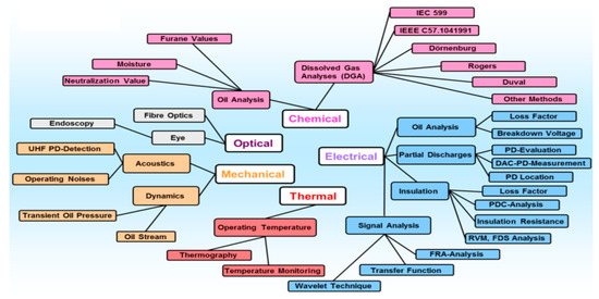 Energies | Free Full-Text | Review of Fiber Optic Diagnostic Techniques ...