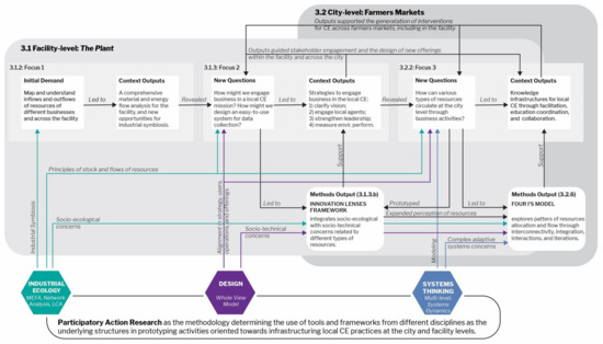Energies | Free Full-Text | Infrastructuring the Circular Economy