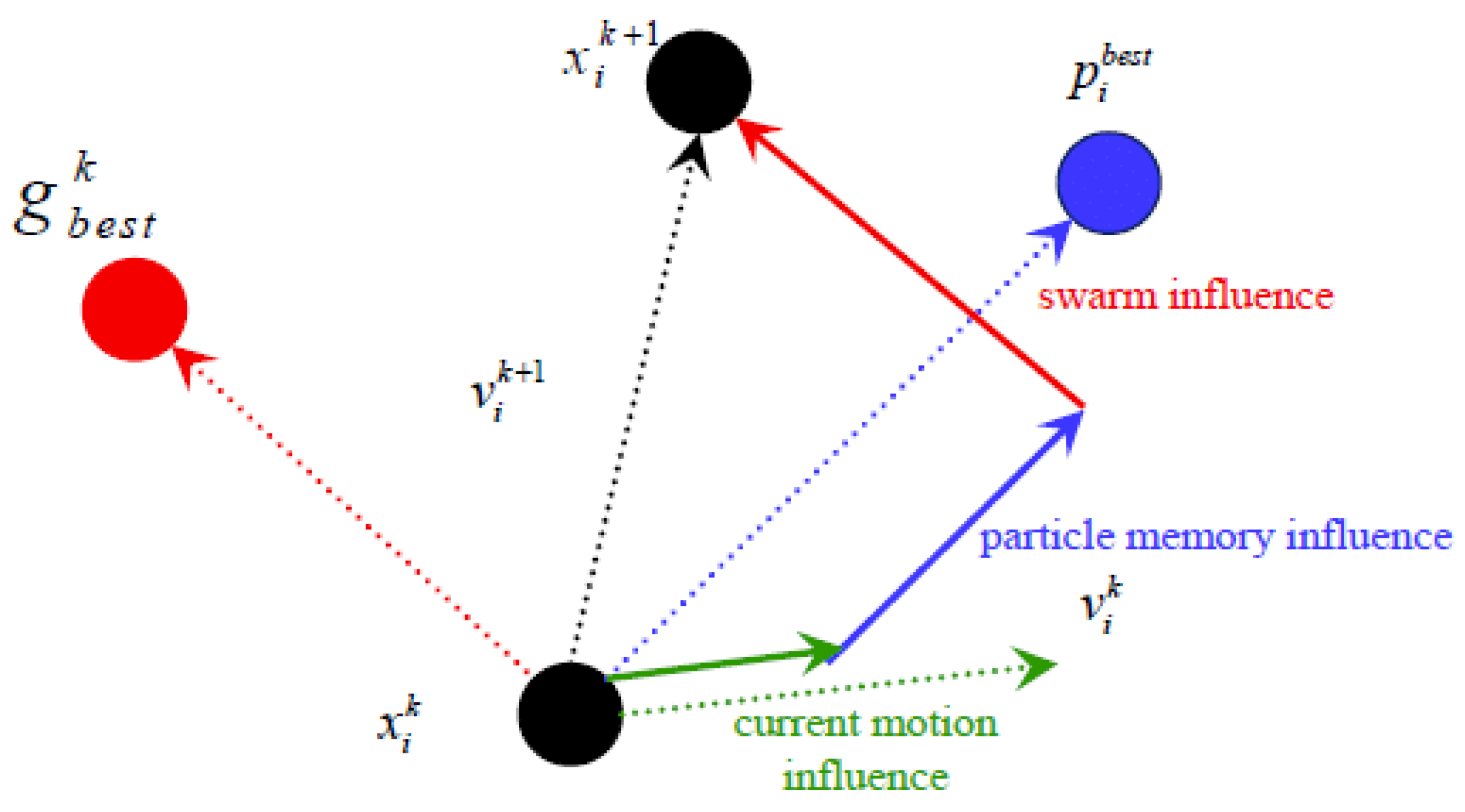 A particular method. Particle Swarm Optimization. Particle Swarm Optimization (PSO). Particle Swarm algorithm. Particle Swarm Optimization Matlab.