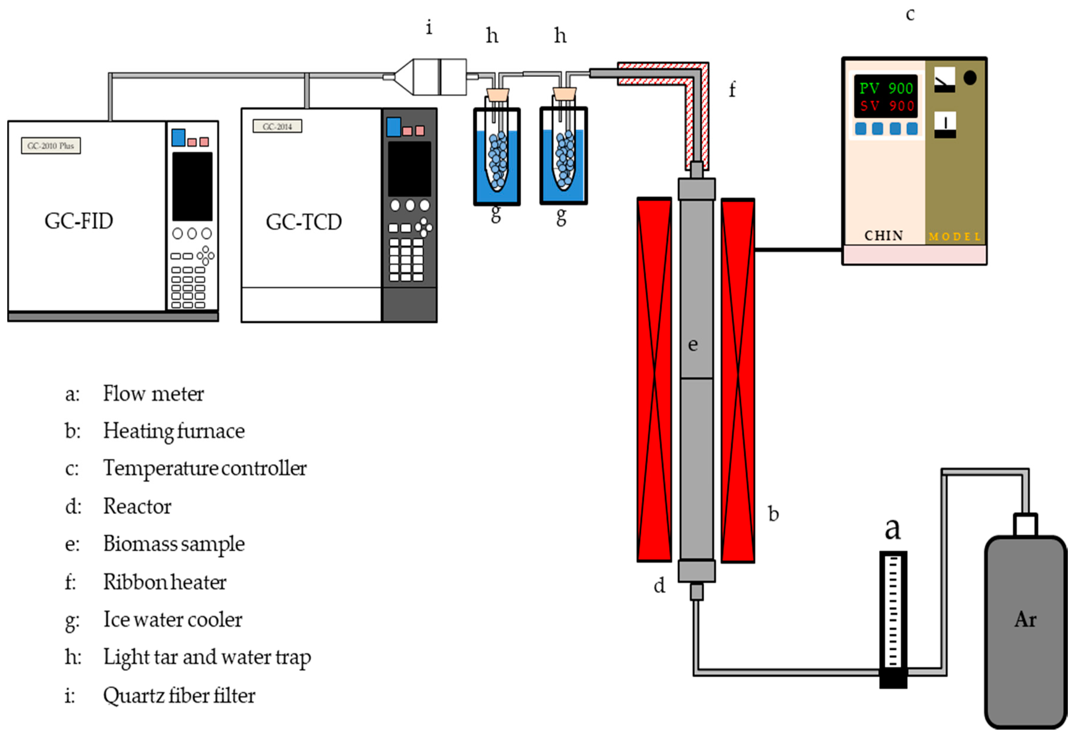 Energies Free Full Text Different Pyrolysis Process Conditions Of South Asian Waste Coconut Shell And Characterization Of Gas Bio Char And Bio Oil