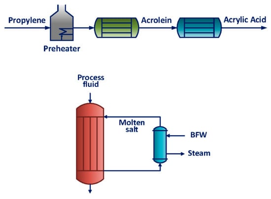 Energies | Free Full-Text | Reducing Energy Requirements in the Production  of Acrylic Acid: Simulation and Design of a Multitubular Reactor Train