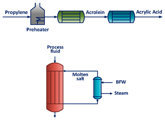 Energies | Free Full-Text | Reducing Energy Requirements in the Production of Acrylic Acid: Simulation and Design of a Multitubular Reactor Train Energies | Free Full-Text | Reducing Energy Requirements in the Production of Acrylic Acid: Simulation and Design of a Multitubular Reactor Train