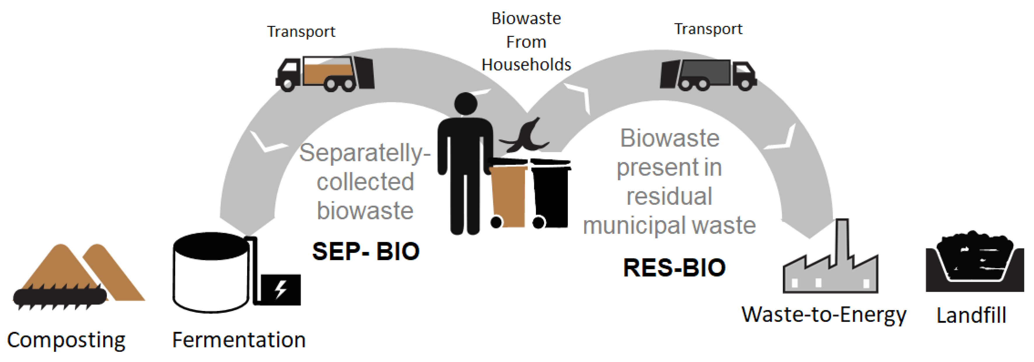 Energies Free FullText Biowaste Treatment and WasteToEnergy