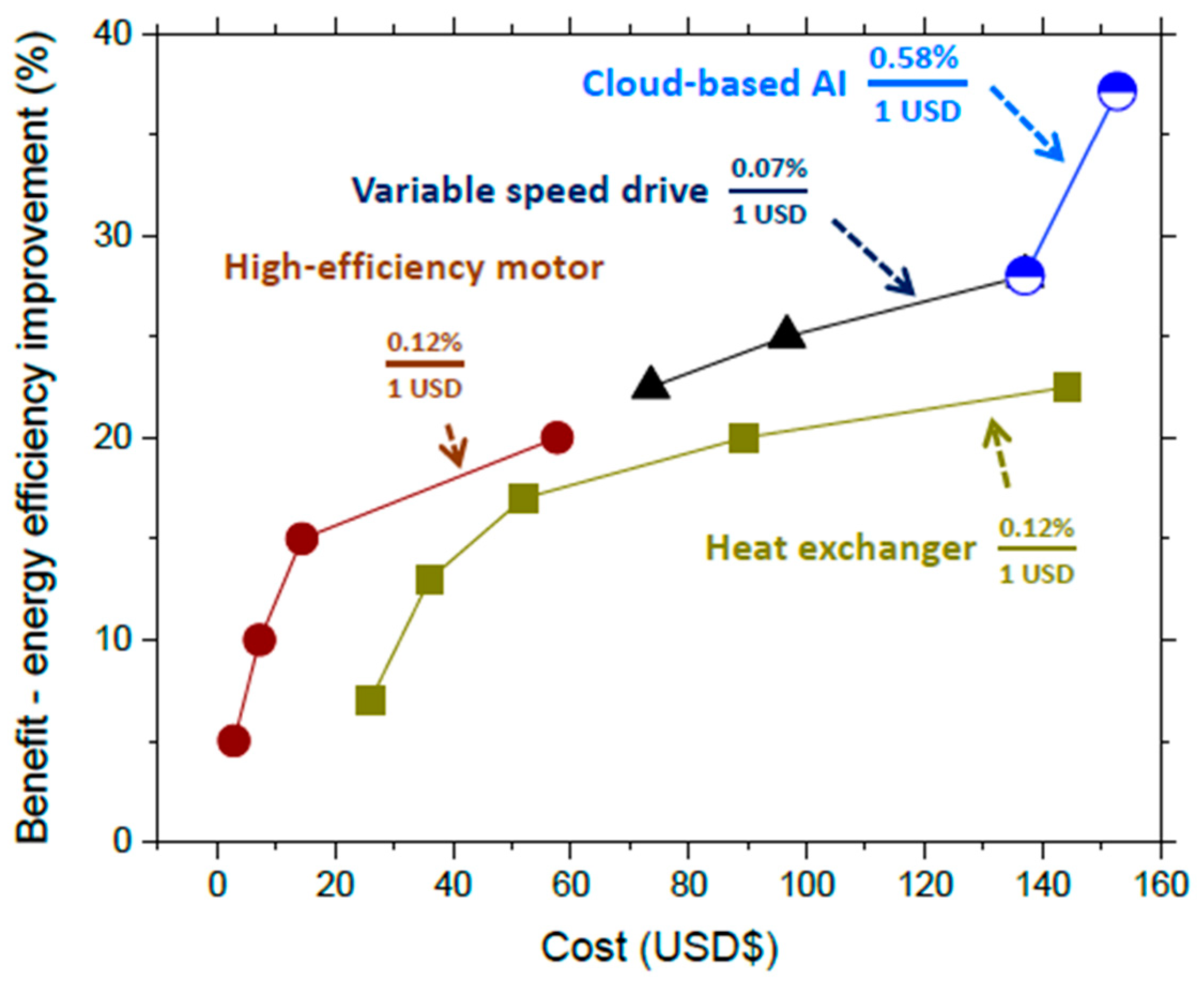 Air shop conditioner efficiency