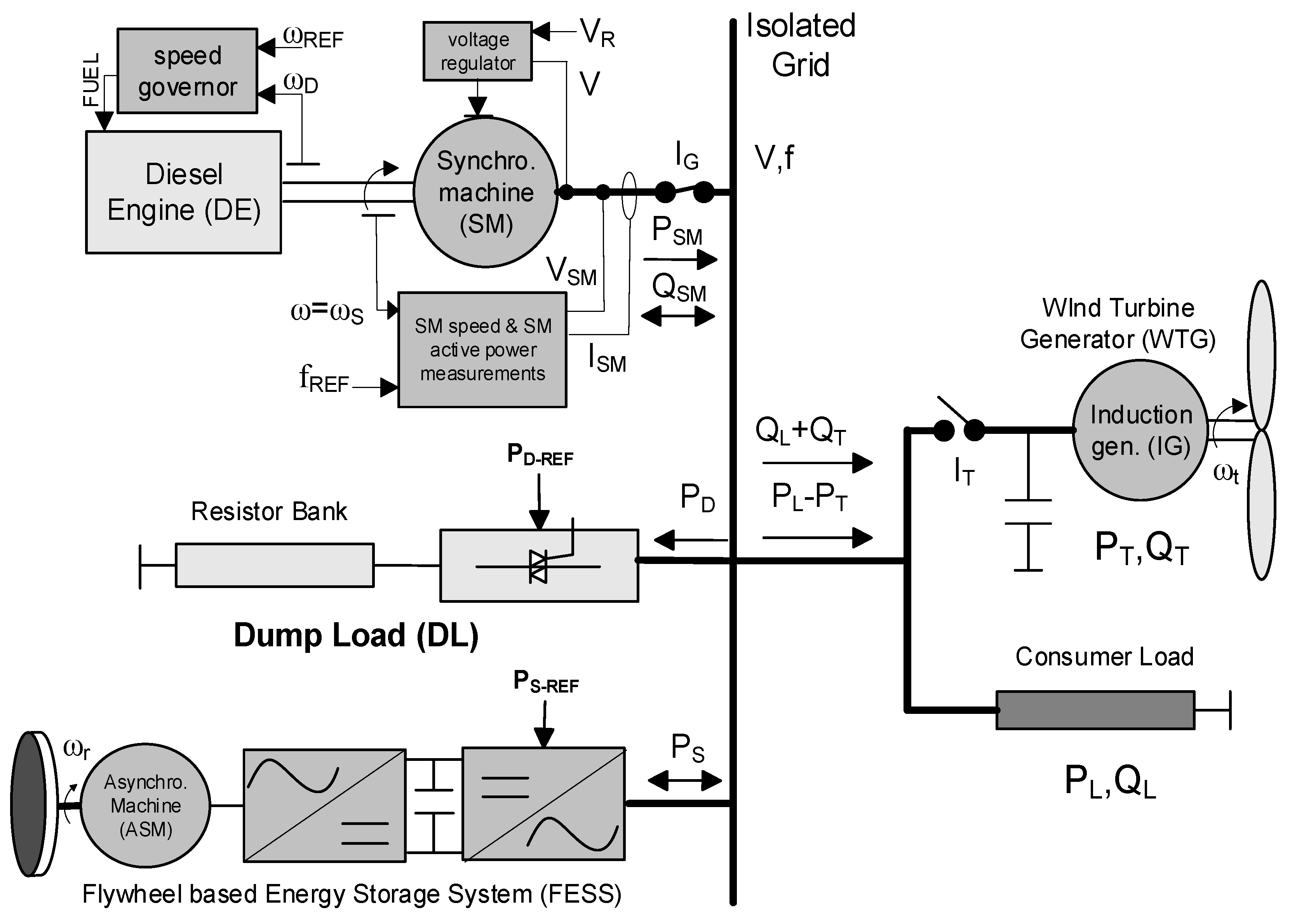 Energies Free FullText Flywheel Energy Storage and Dump Load to