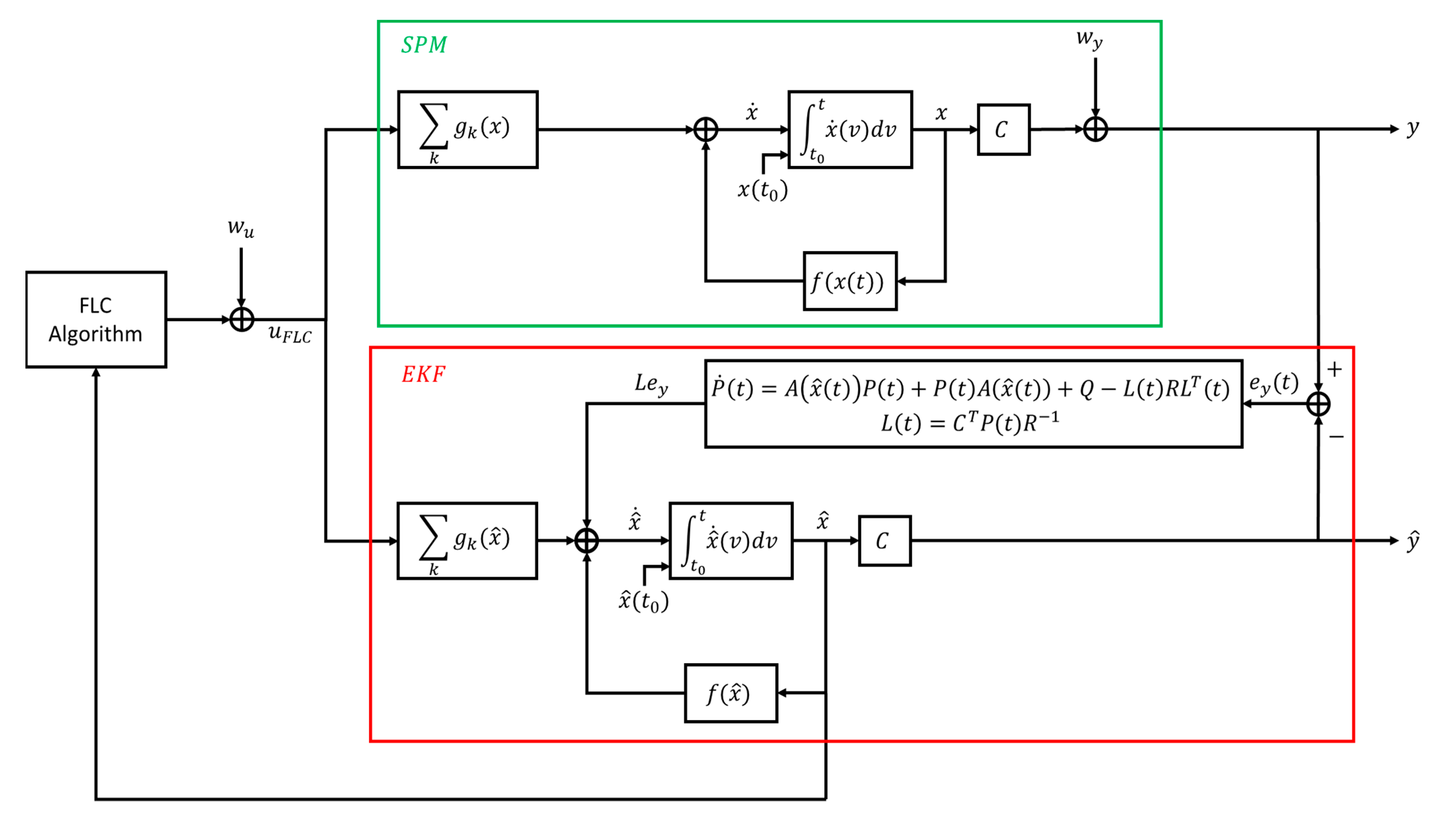 Energies Free Full Text Design Of An Observer Based Architecture And Non Linear Control Algorithm For Cogging Torque Reduction In Synchronous Motors Html