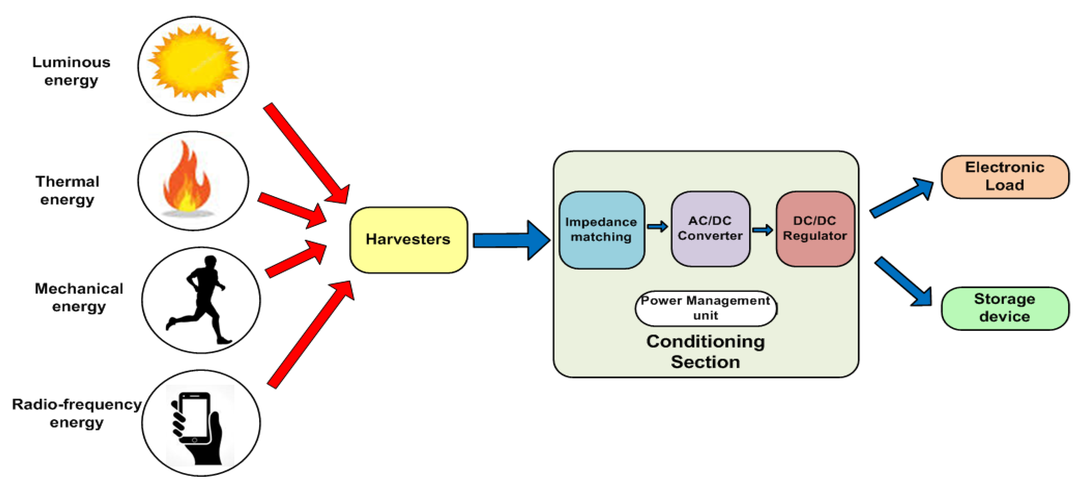 Energies Free Full Text A Multi Source Harvesting System Applied To Sensor Based Smart Garments For Monitoring Workers Bio Physical Parameters In Harsh Environments Html Energies Free Full Text A Multi Source Harvesting System Applied To Sensor Based Smart Garments For Monitoring Workers Bio Physical Parameters In Harsh Environments Html