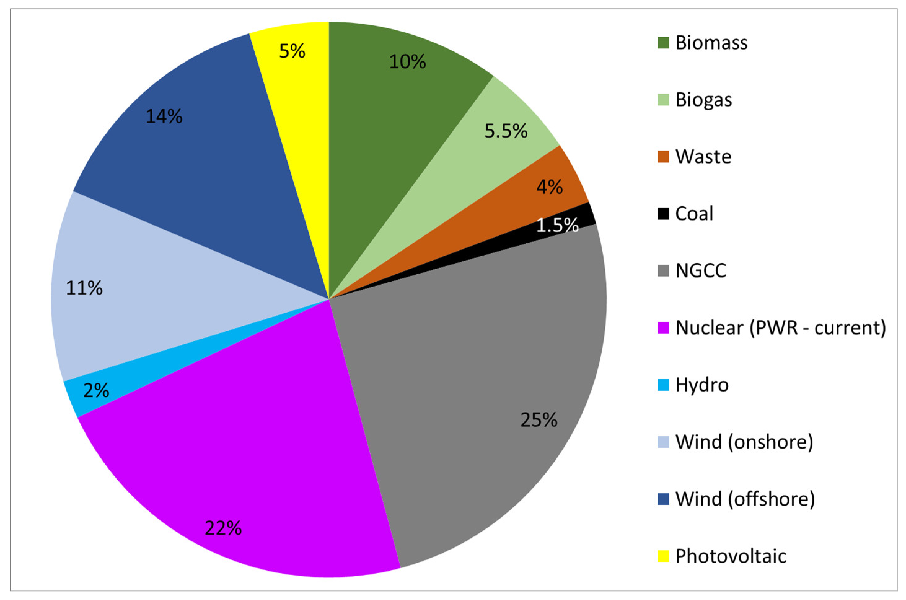 Energies Free Full Text A Prospective Net Energy And Environmental Life Cycle Assessment Of The Uk Electricity Grid Html