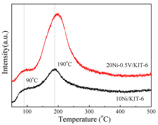 Enhancing CO2 Hydrogenation to Methane by Ni-Based Catalyst