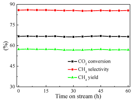 Enhancing CO2 Hydrogenation to Methane by Ni-Based Catalyst