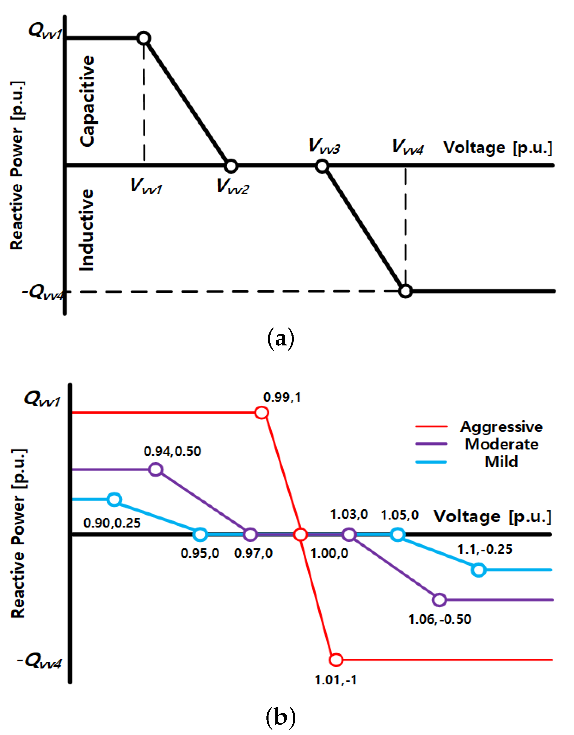 Energies Free FullText Optimal Parameters of VoltVar Function in
