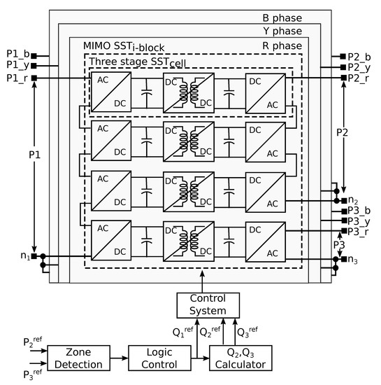 Energies Free Full Text Solid State Transformers Concepts Classification And Control Html